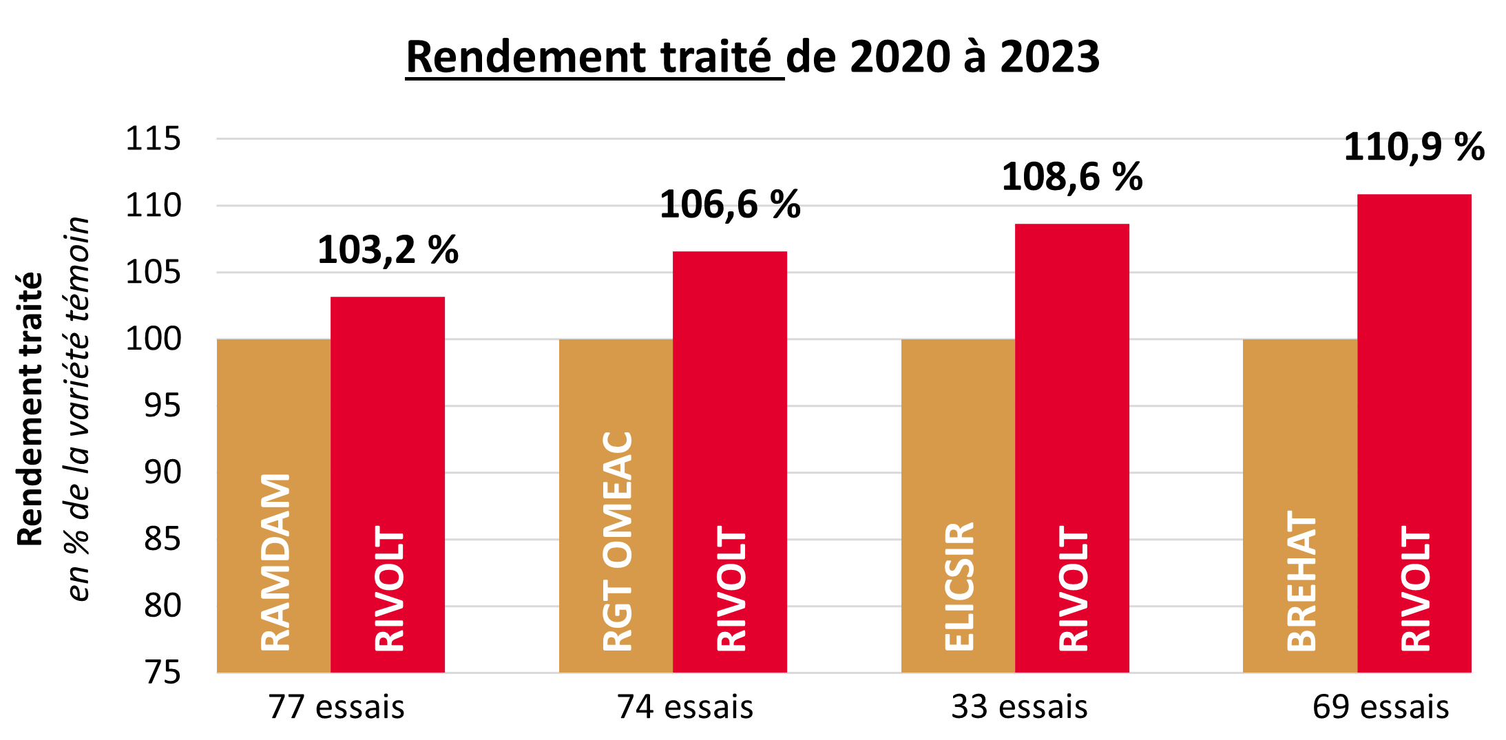 Résultats pluriannuels par rapport aux témoins